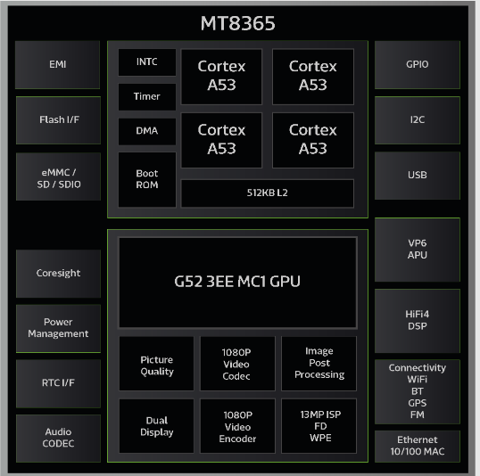 MediaTek Genio 350 (MT8365) エッジIoTプラットフォーム